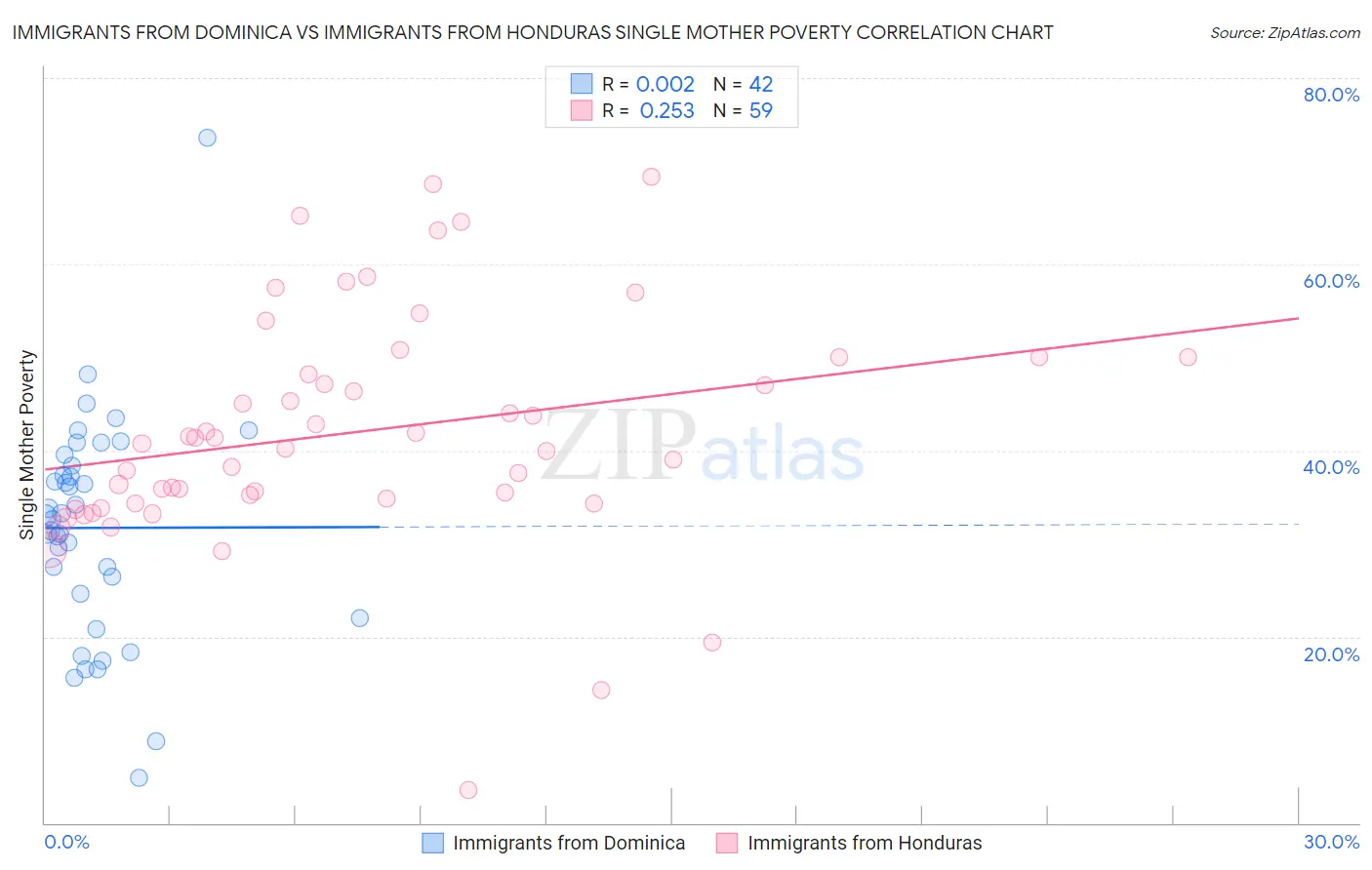 Immigrants from Dominica vs Immigrants from Honduras Single Mother Poverty