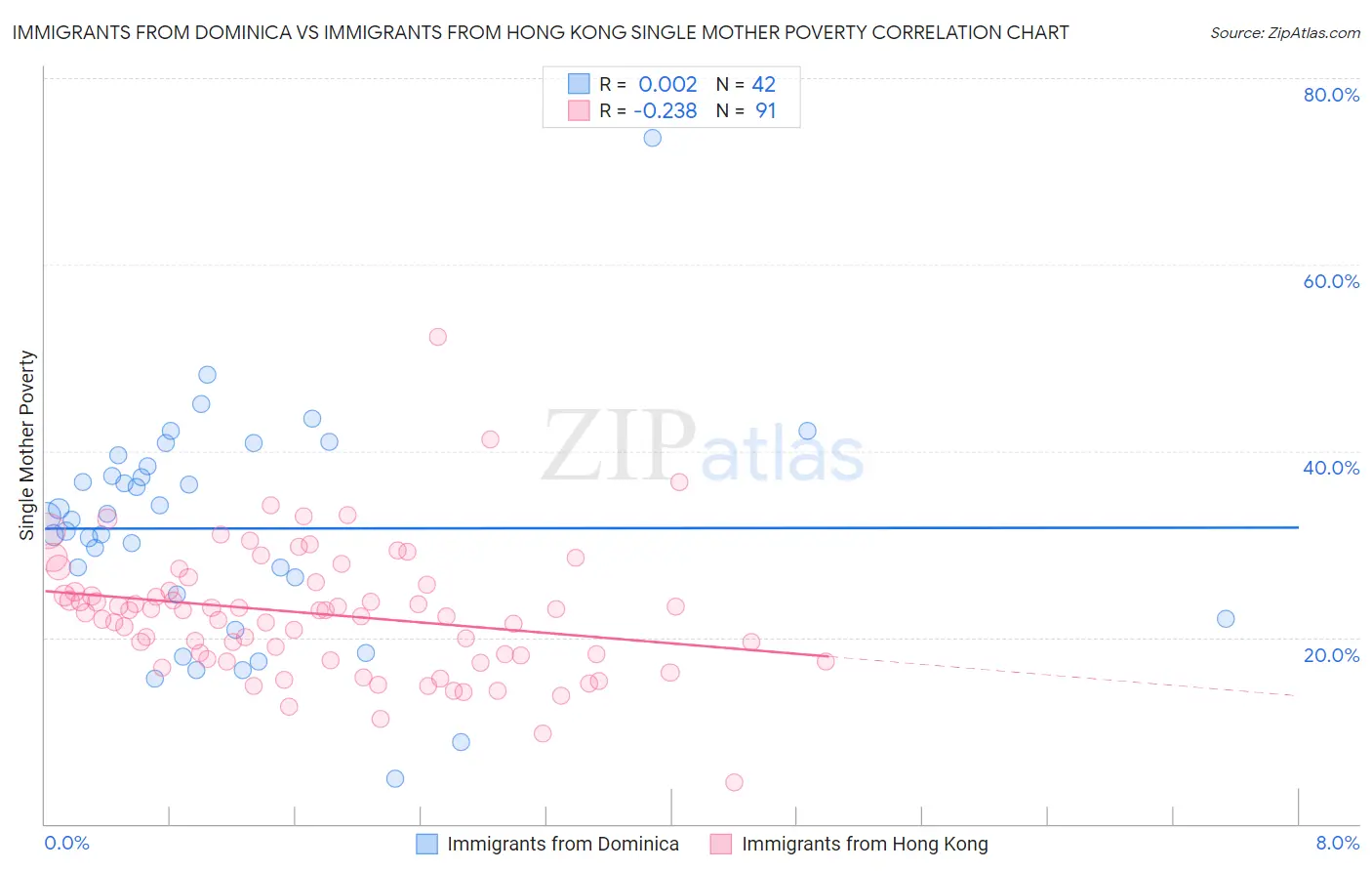 Immigrants from Dominica vs Immigrants from Hong Kong Single Mother Poverty