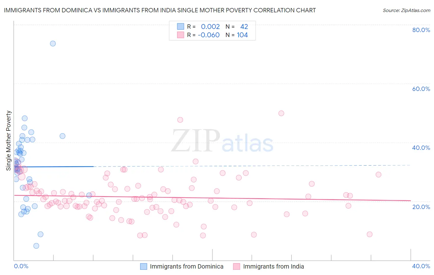 Immigrants from Dominica vs Immigrants from India Single Mother Poverty