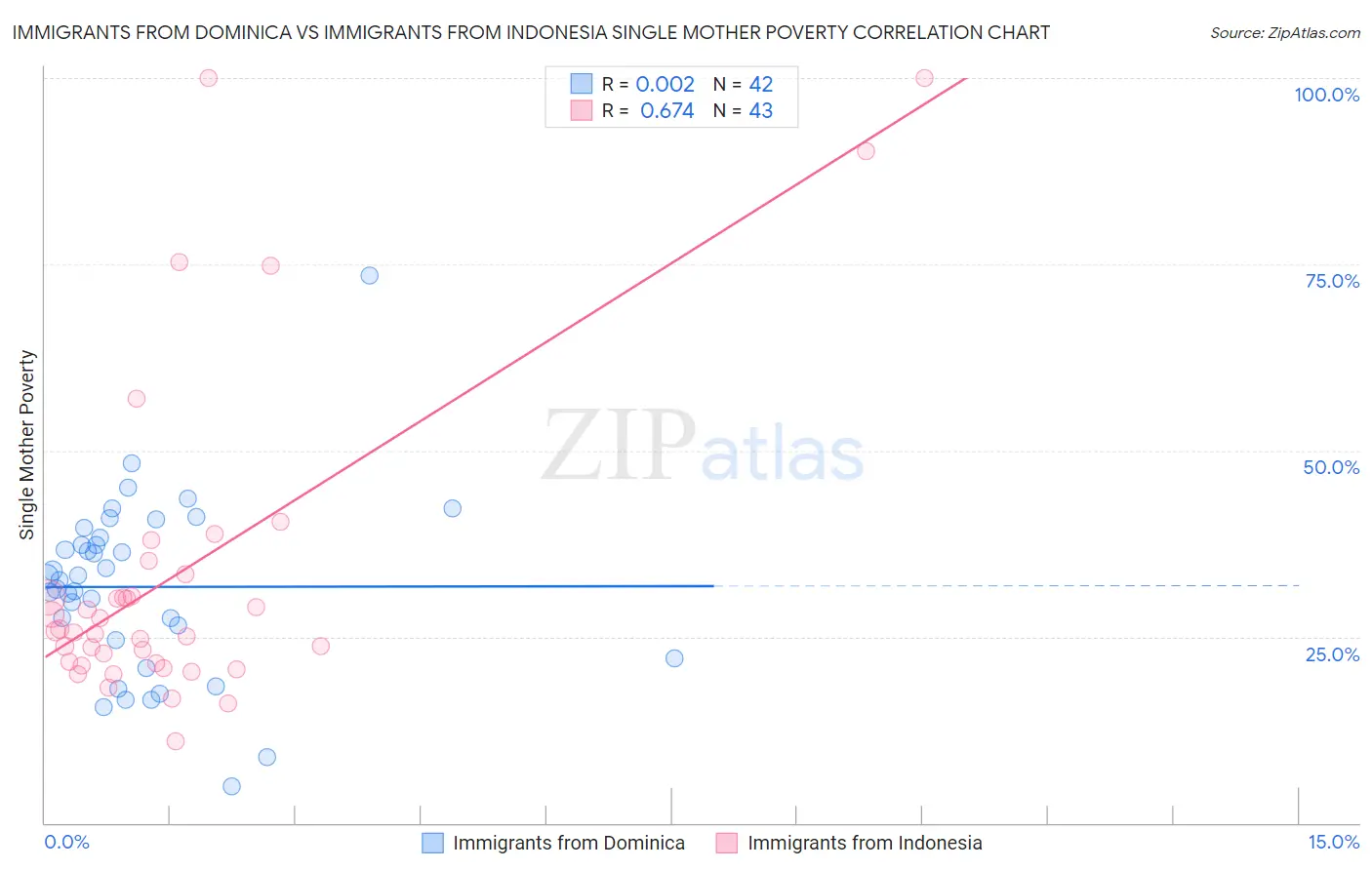 Immigrants from Dominica vs Immigrants from Indonesia Single Mother Poverty