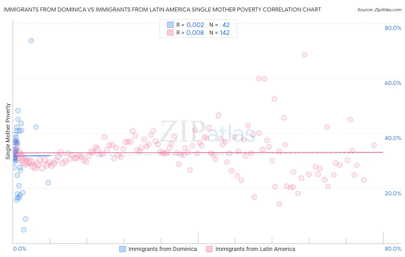 Immigrants from Dominica vs Immigrants from Latin America Single Mother Poverty