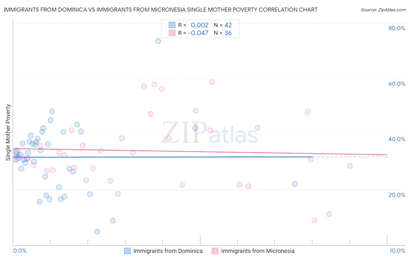 Immigrants from Dominica vs Immigrants from Micronesia Single Mother Poverty
