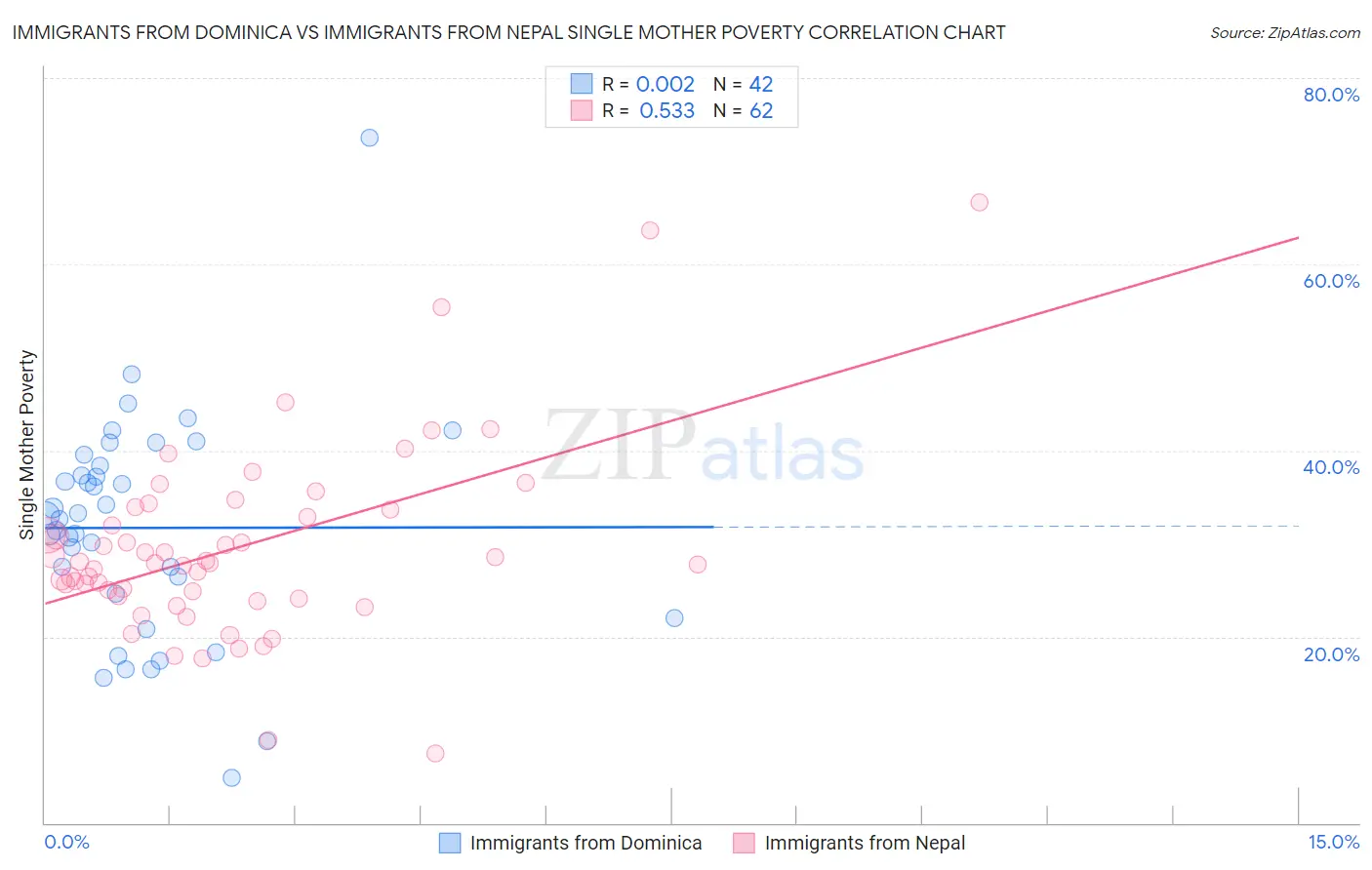 Immigrants from Dominica vs Immigrants from Nepal Single Mother Poverty