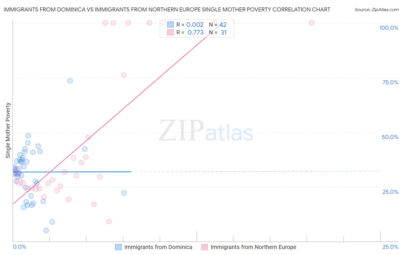 Immigrants from Dominica vs Immigrants from Northern Europe Single Mother Poverty