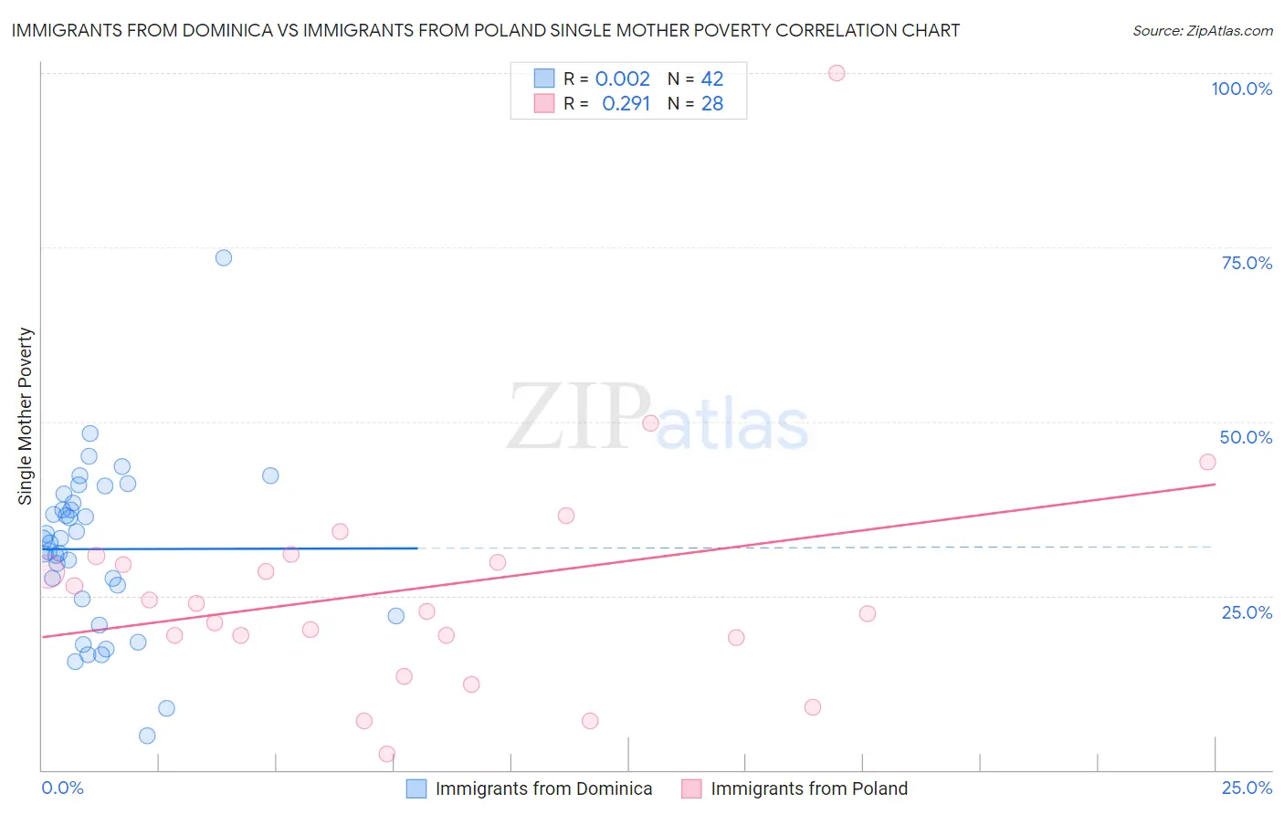 Immigrants from Dominica vs Immigrants from Poland Single Mother Poverty