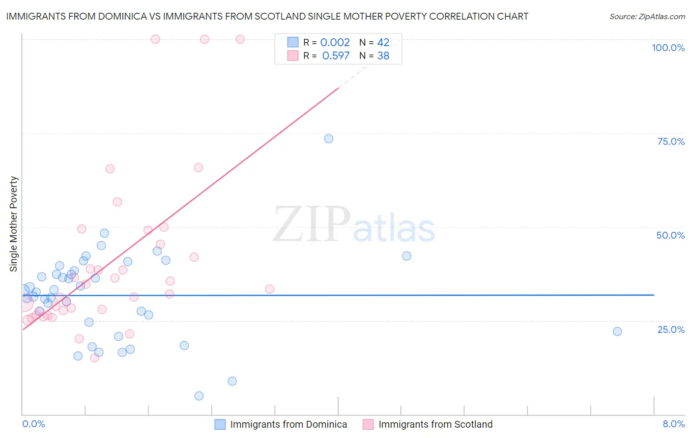 Immigrants from Dominica vs Immigrants from Scotland Single Mother Poverty