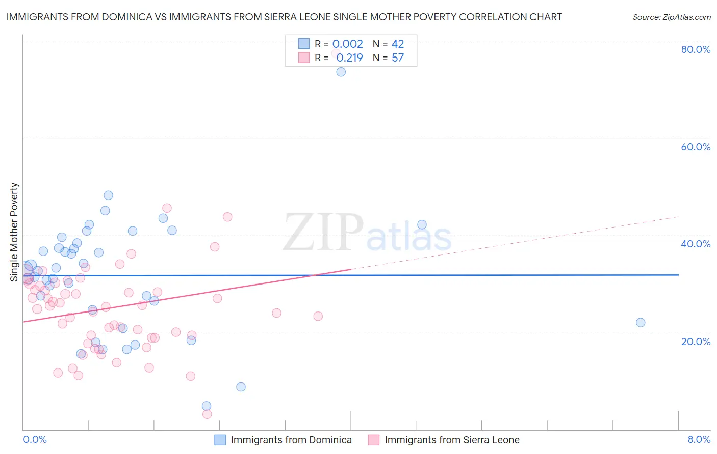 Immigrants from Dominica vs Immigrants from Sierra Leone Single Mother Poverty