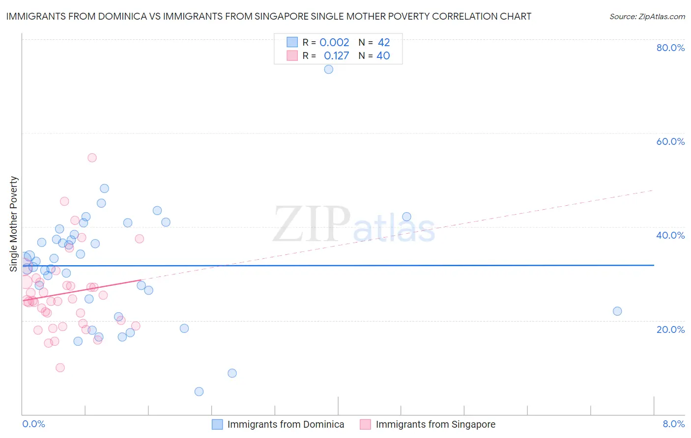 Immigrants from Dominica vs Immigrants from Singapore Single Mother Poverty