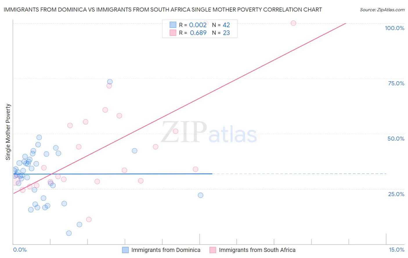 Immigrants from Dominica vs Immigrants from South Africa Single Mother Poverty