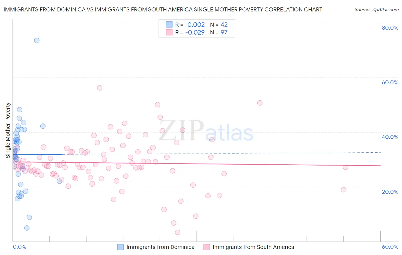 Immigrants from Dominica vs Immigrants from South America Single Mother Poverty