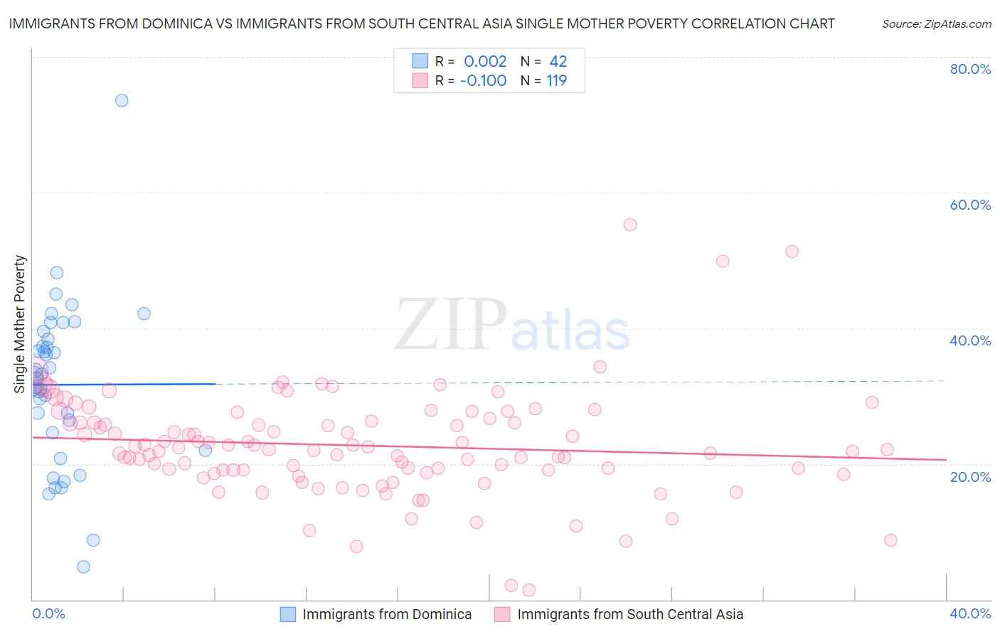 Immigrants from Dominica vs Immigrants from South Central Asia Single Mother Poverty