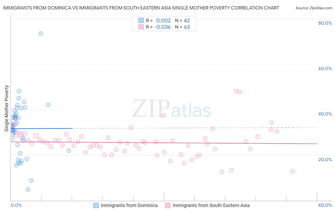 Immigrants from Dominica vs Immigrants from South Eastern Asia Single Mother Poverty