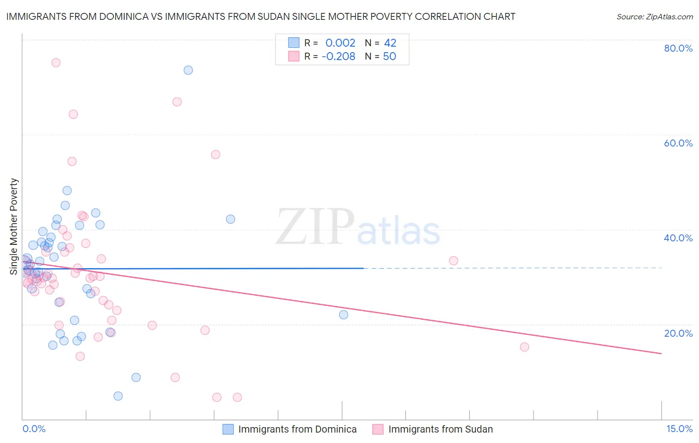 Immigrants from Dominica vs Immigrants from Sudan Single Mother Poverty