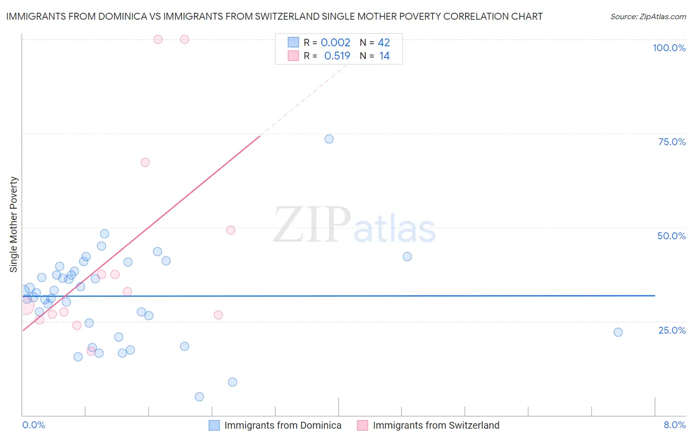 Immigrants from Dominica vs Immigrants from Switzerland Single Mother Poverty