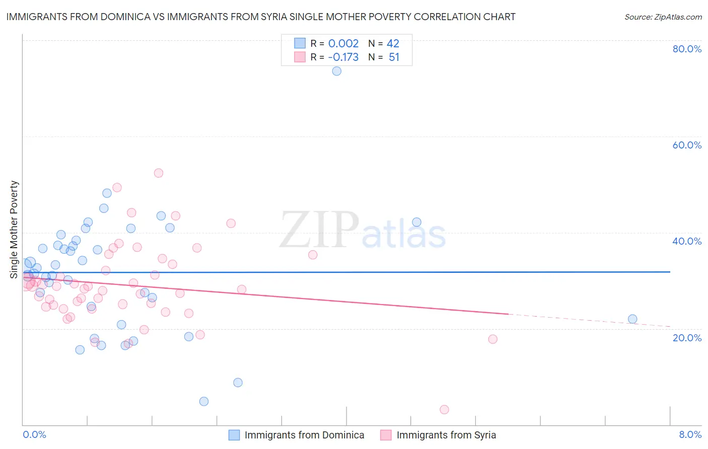 Immigrants from Dominica vs Immigrants from Syria Single Mother Poverty