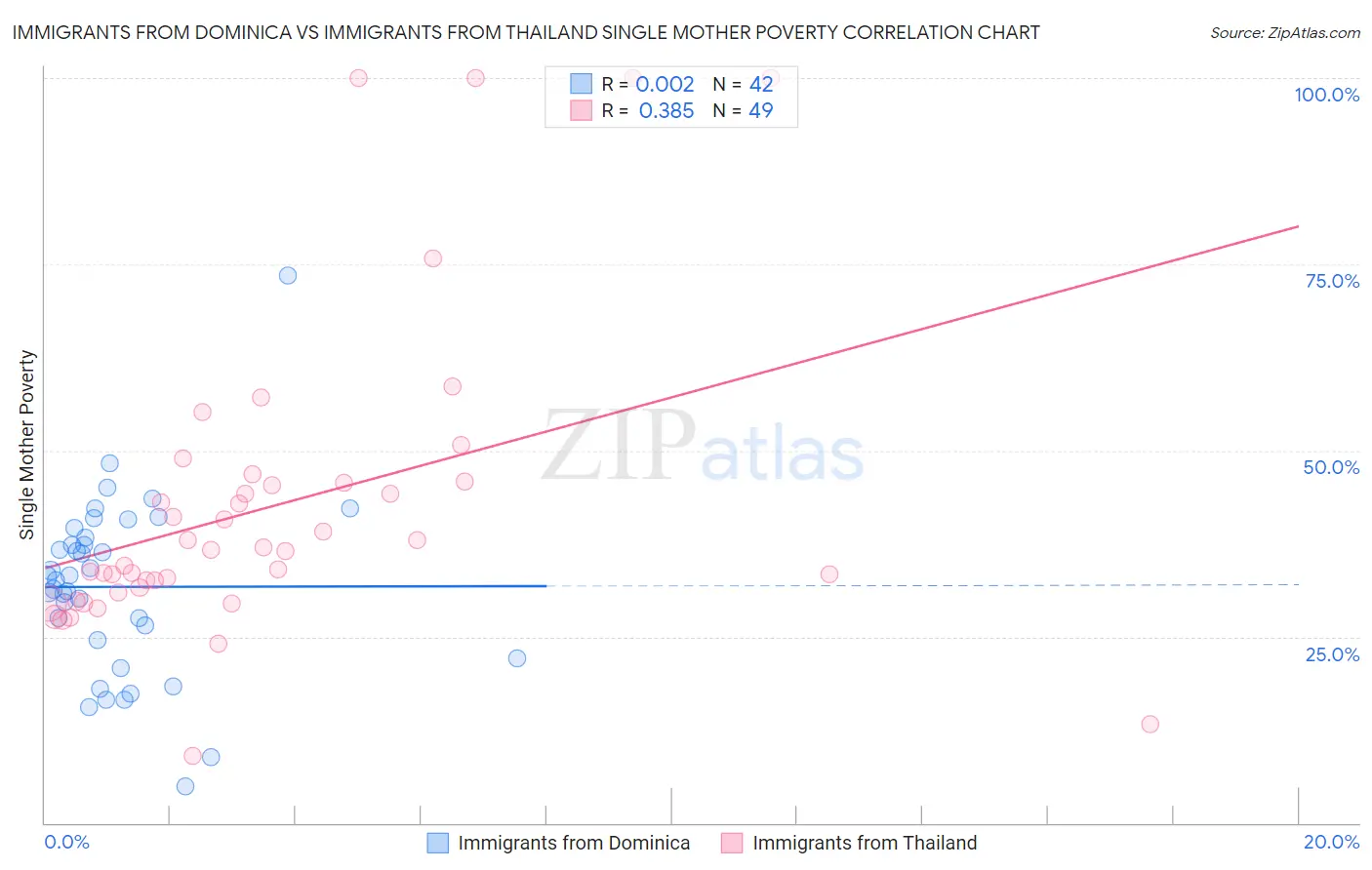 Immigrants from Dominica vs Immigrants from Thailand Single Mother Poverty