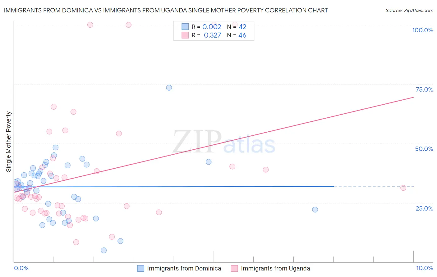 Immigrants from Dominica vs Immigrants from Uganda Single Mother Poverty