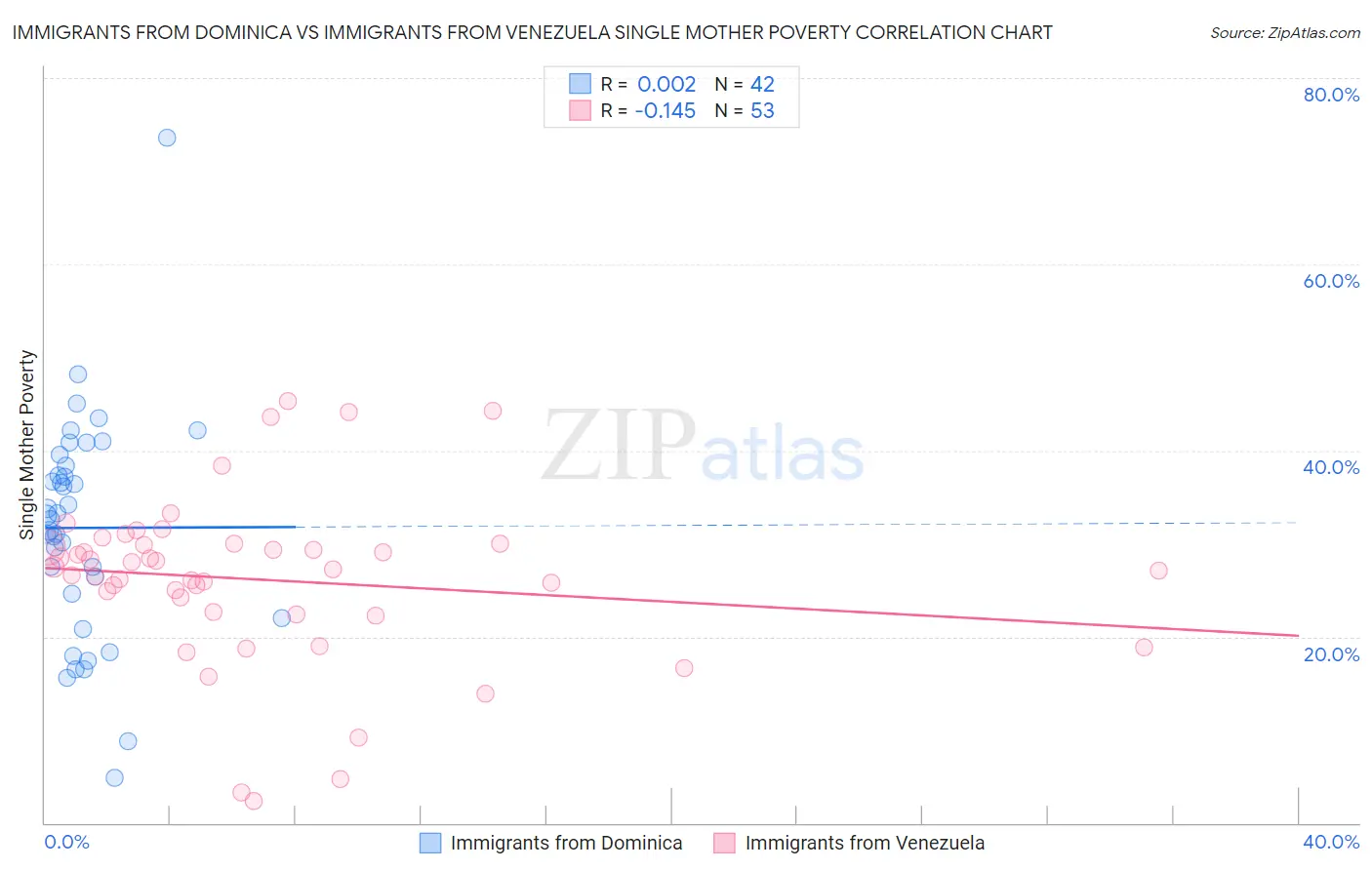 Immigrants from Dominica vs Immigrants from Venezuela Single Mother Poverty