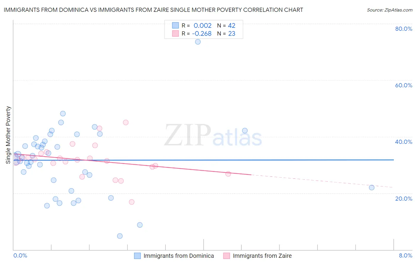 Immigrants from Dominica vs Immigrants from Zaire Single Mother Poverty