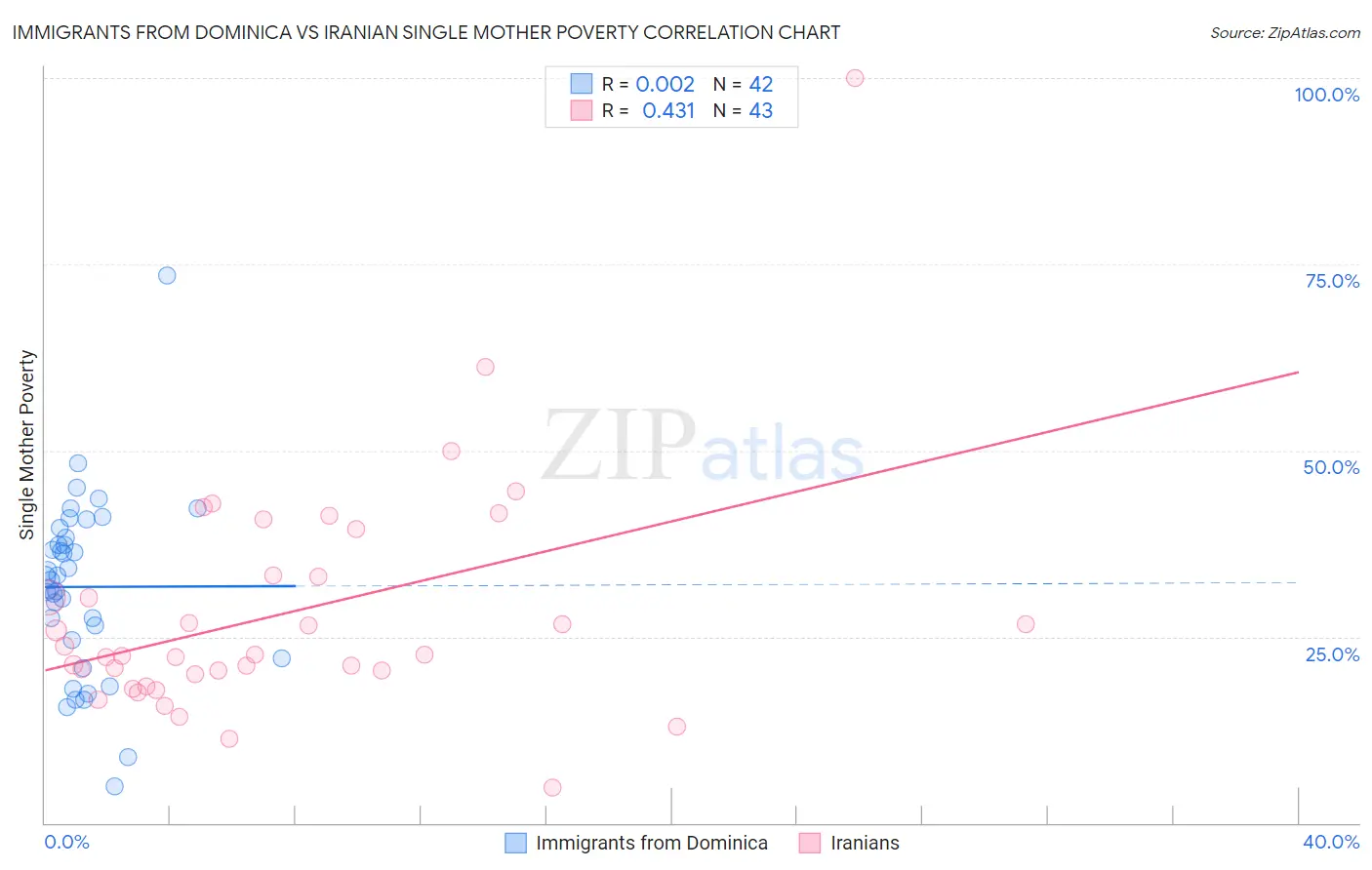 Immigrants from Dominica vs Iranian Single Mother Poverty