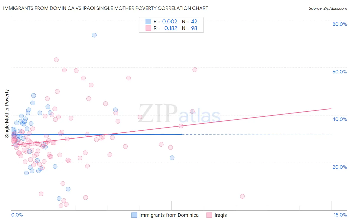 Immigrants from Dominica vs Iraqi Single Mother Poverty