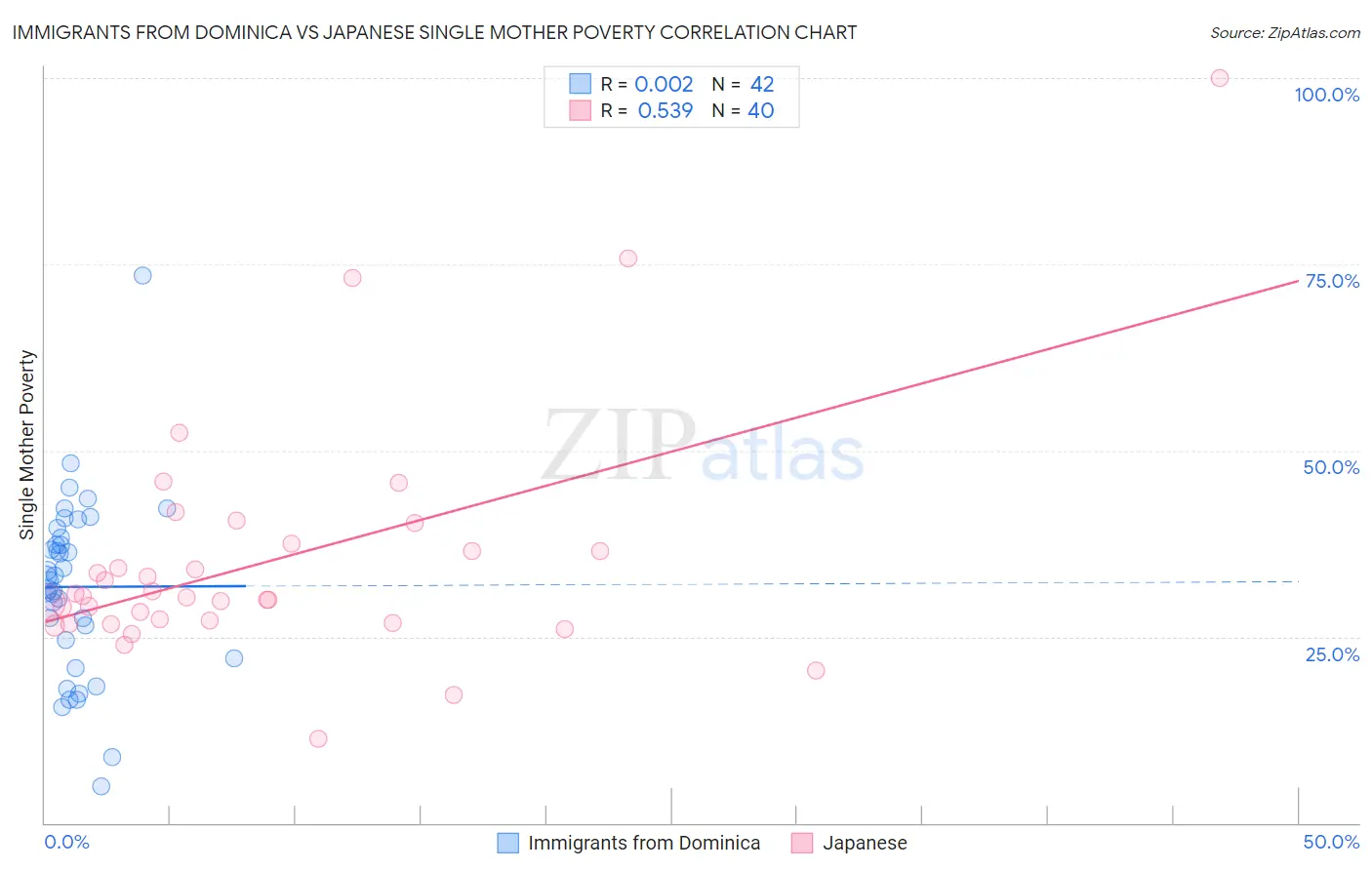 Immigrants from Dominica vs Japanese Single Mother Poverty