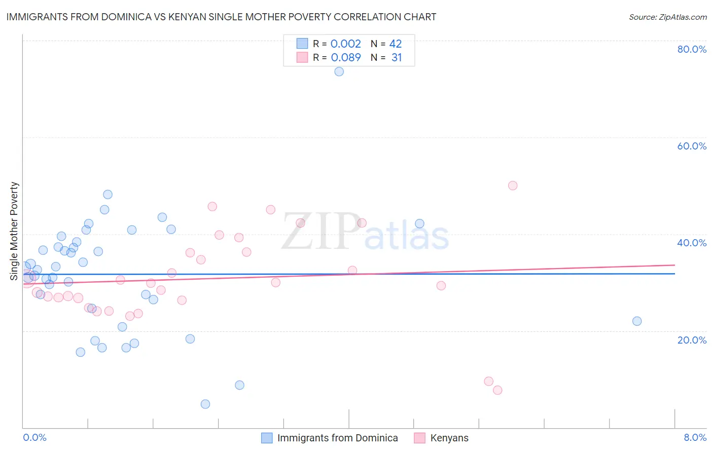 Immigrants from Dominica vs Kenyan Single Mother Poverty