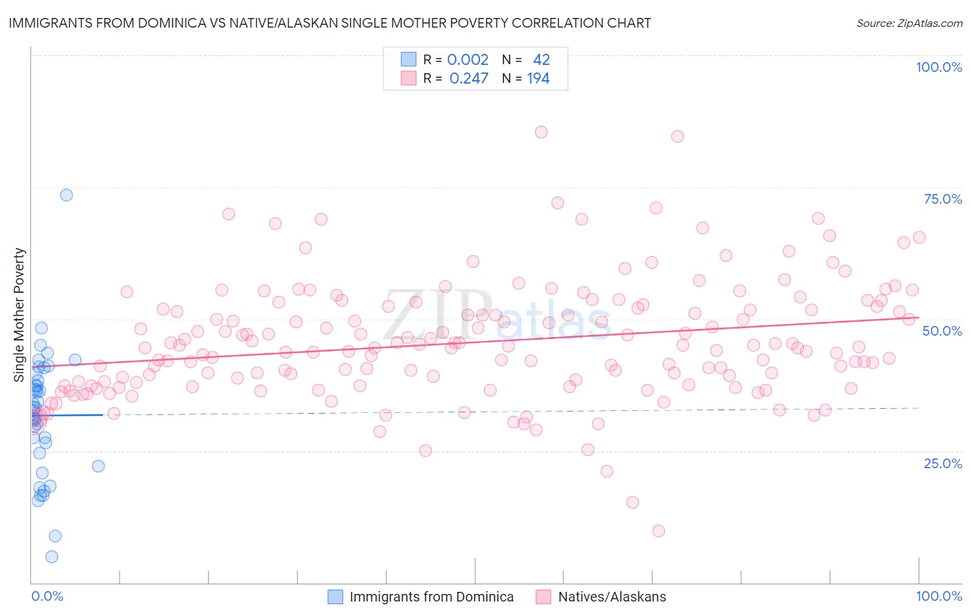 Immigrants from Dominica vs Native/Alaskan Single Mother Poverty