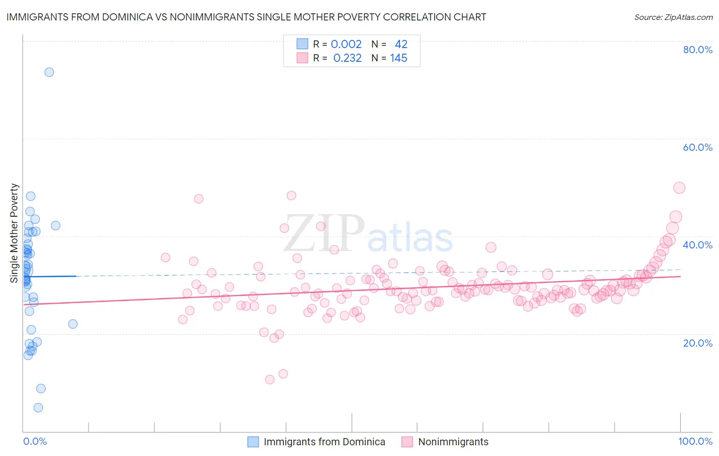 Immigrants from Dominica vs Nonimmigrants Single Mother Poverty