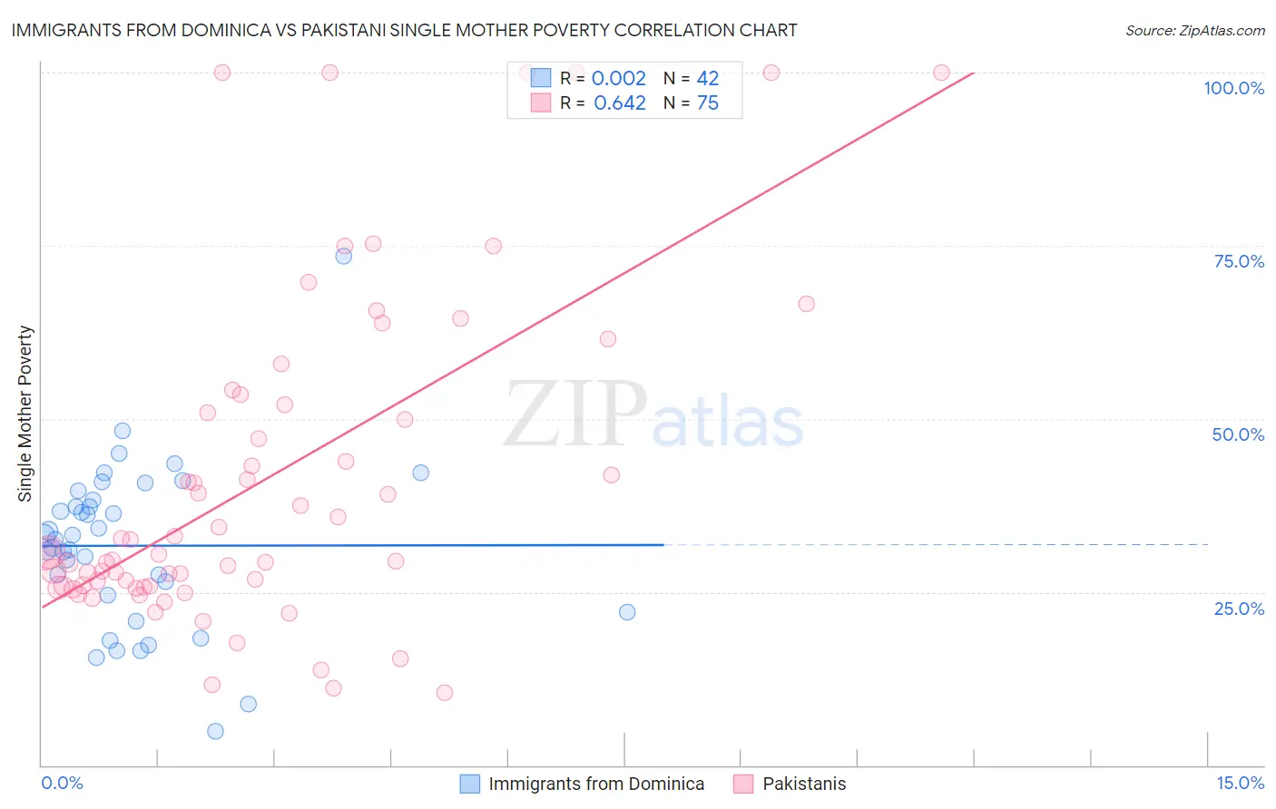 Immigrants from Dominica vs Pakistani Single Mother Poverty