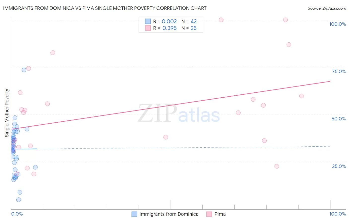 Immigrants from Dominica vs Pima Single Mother Poverty