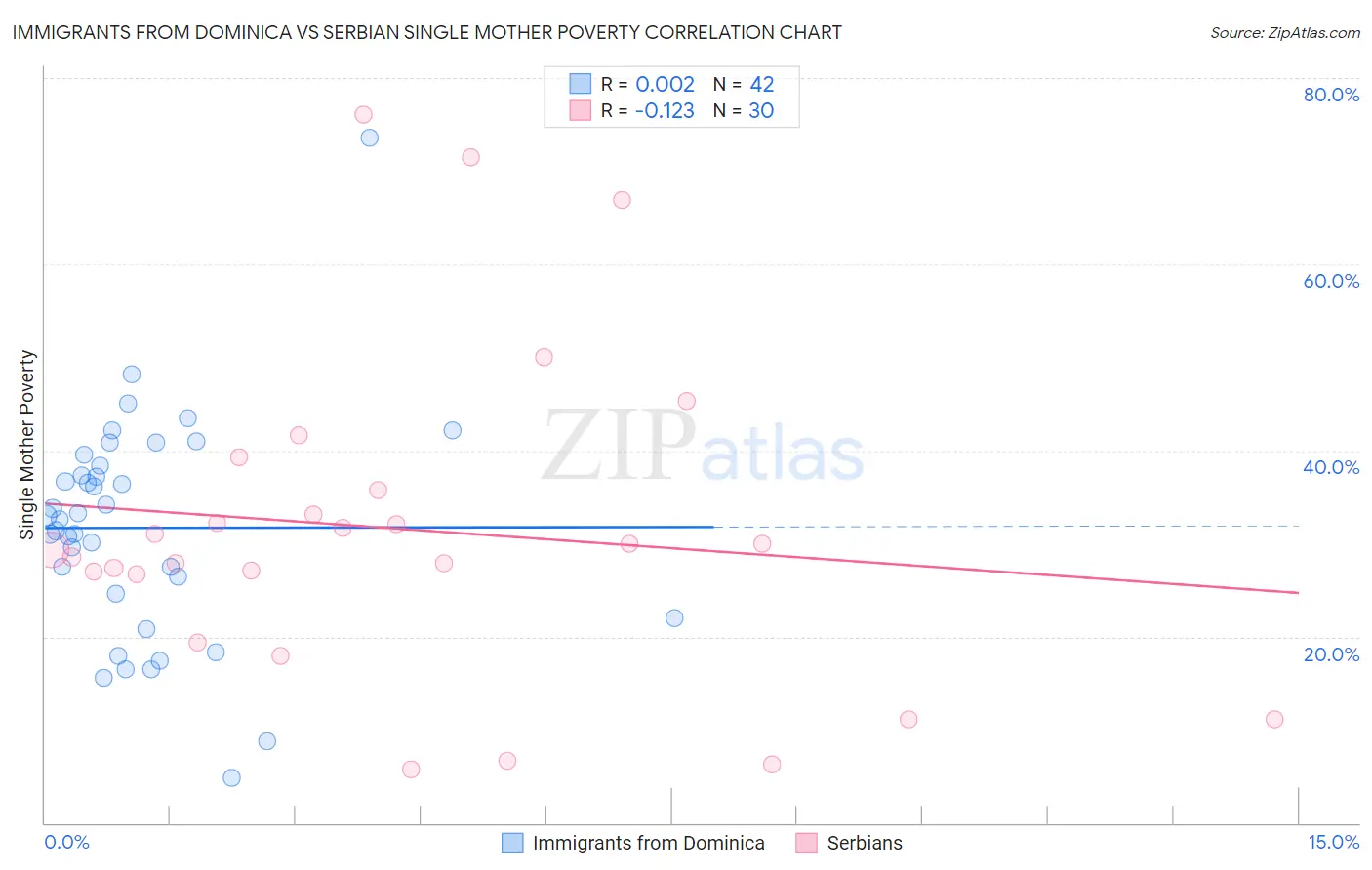 Immigrants from Dominica vs Serbian Single Mother Poverty