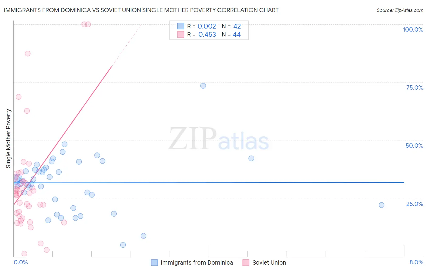 Immigrants from Dominica vs Soviet Union Single Mother Poverty