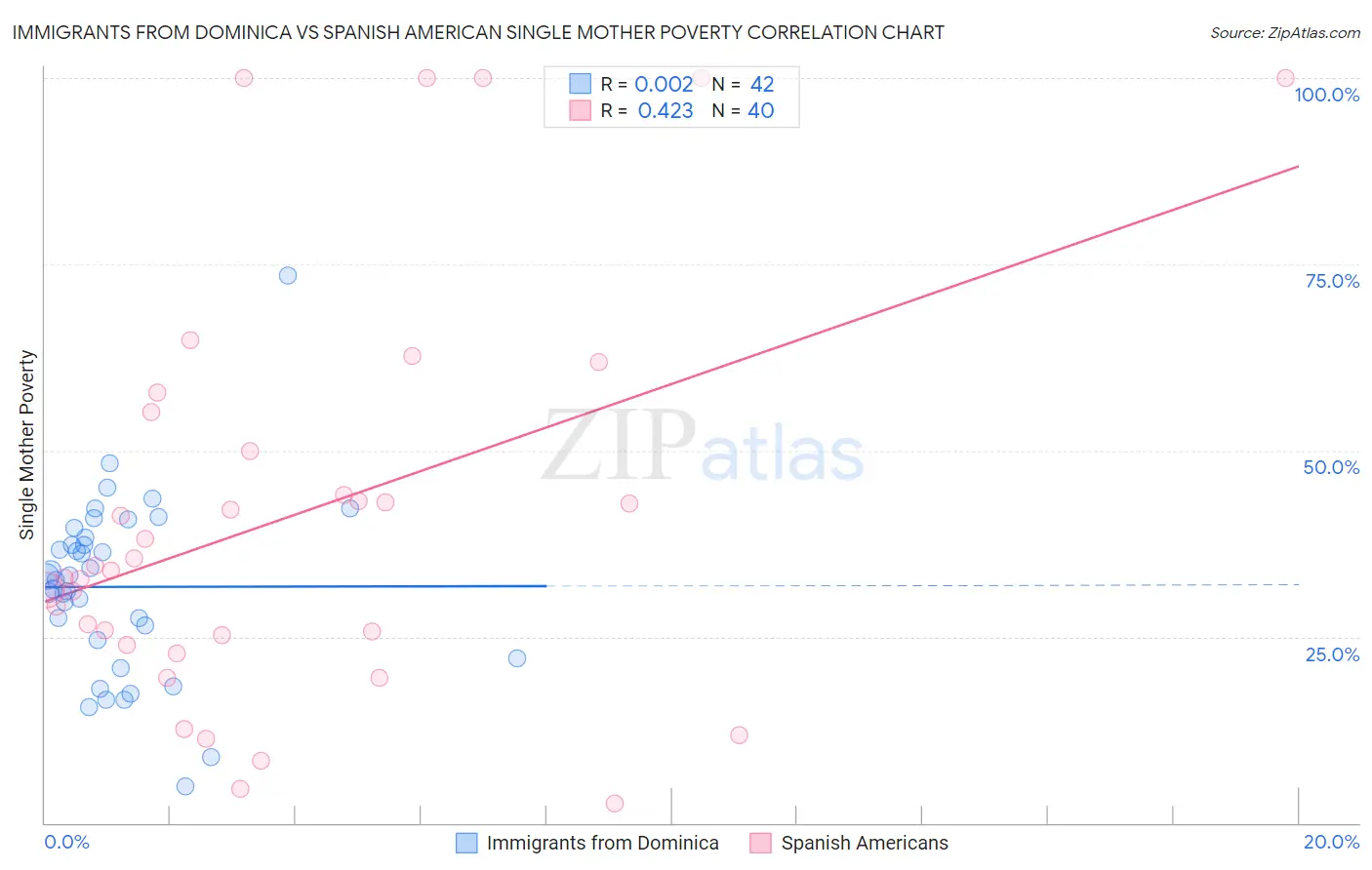 Immigrants from Dominica vs Spanish American Single Mother Poverty