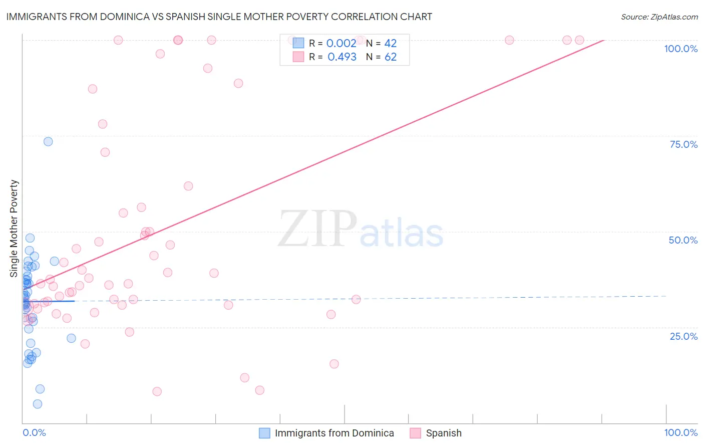 Immigrants from Dominica vs Spanish Single Mother Poverty