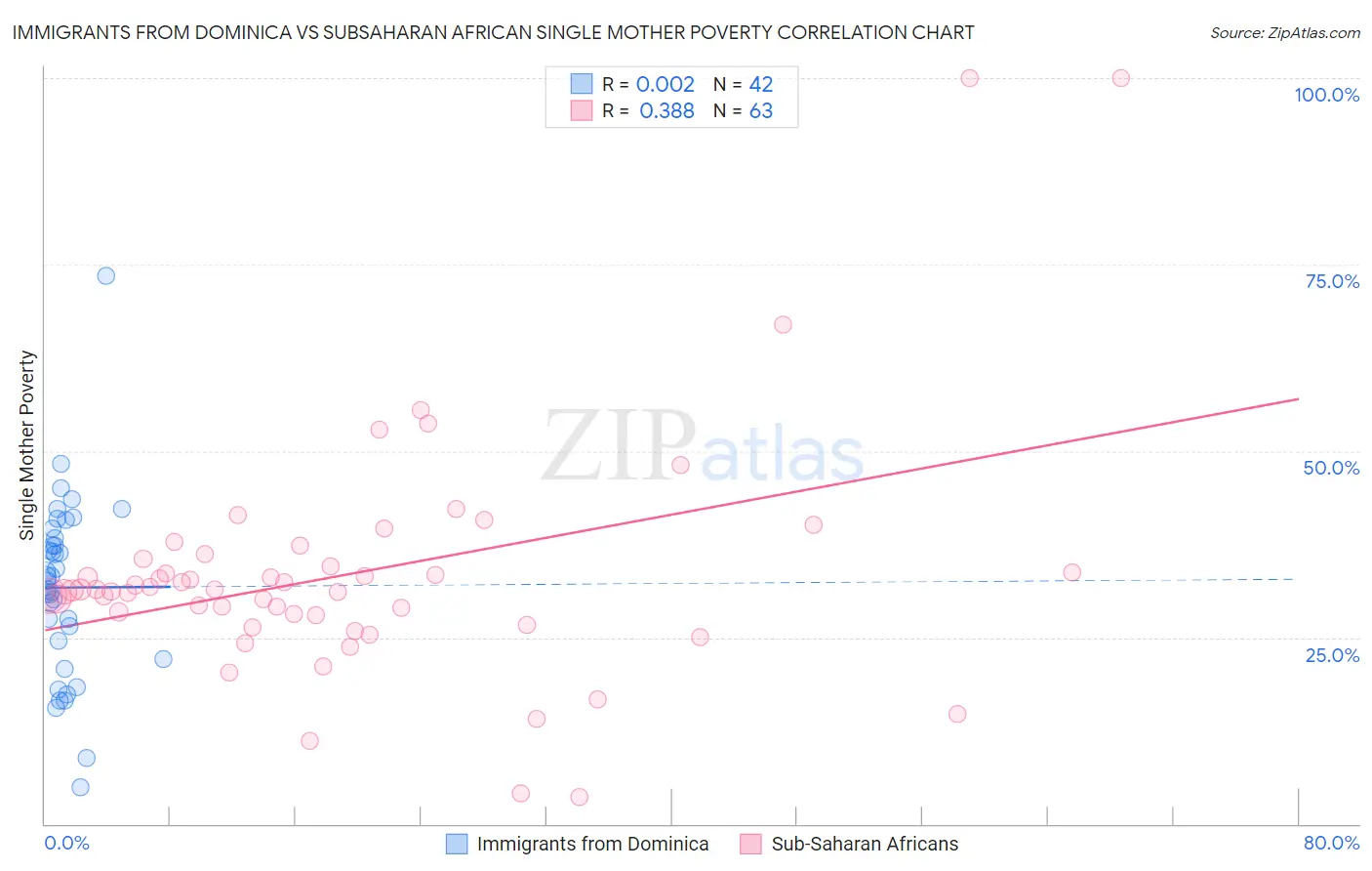 Immigrants from Dominica vs Subsaharan African Single Mother Poverty