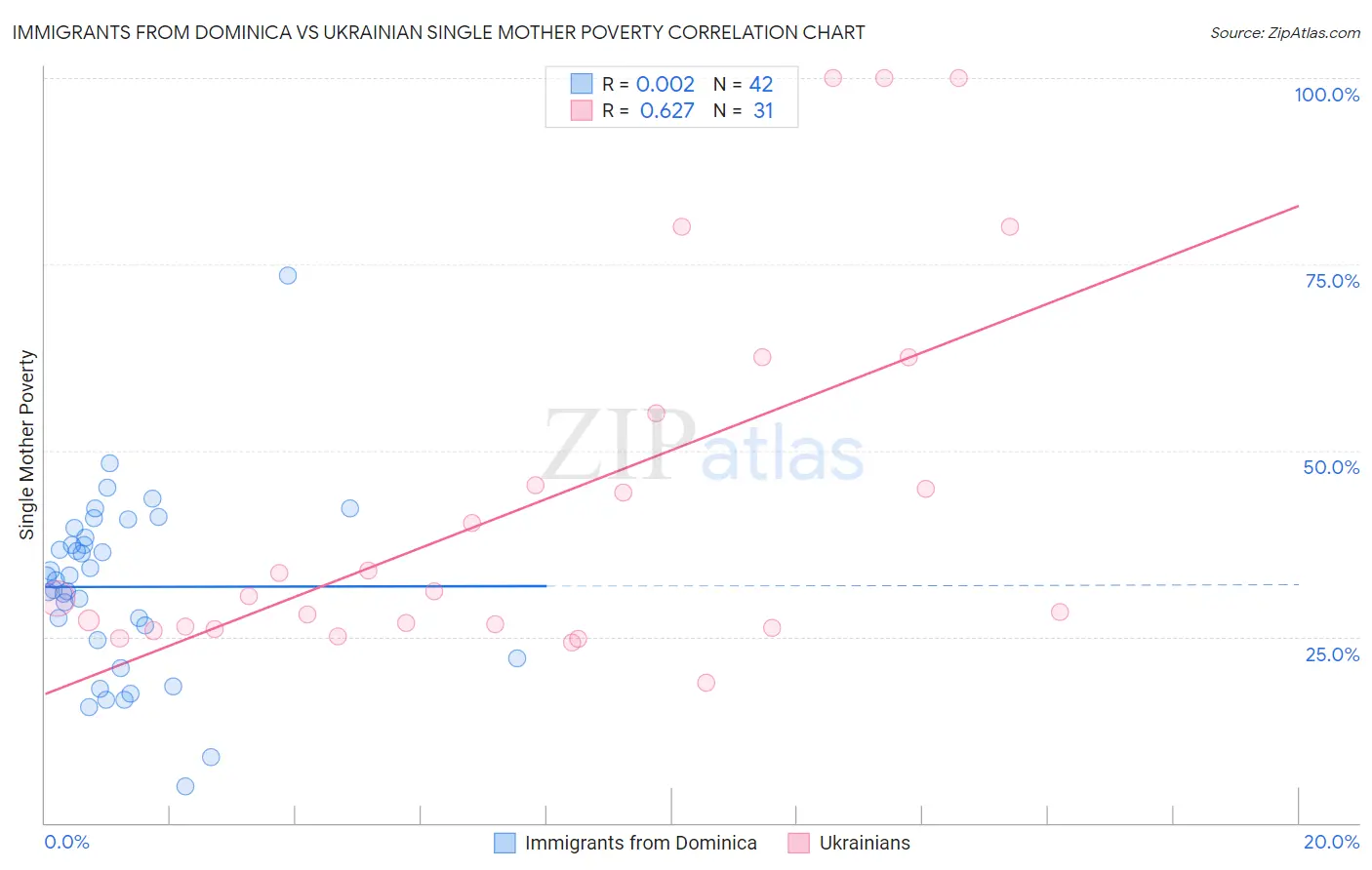 Immigrants from Dominica vs Ukrainian Single Mother Poverty