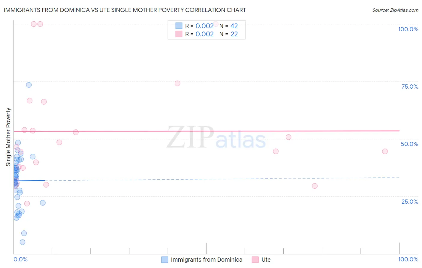 Immigrants from Dominica vs Ute Single Mother Poverty