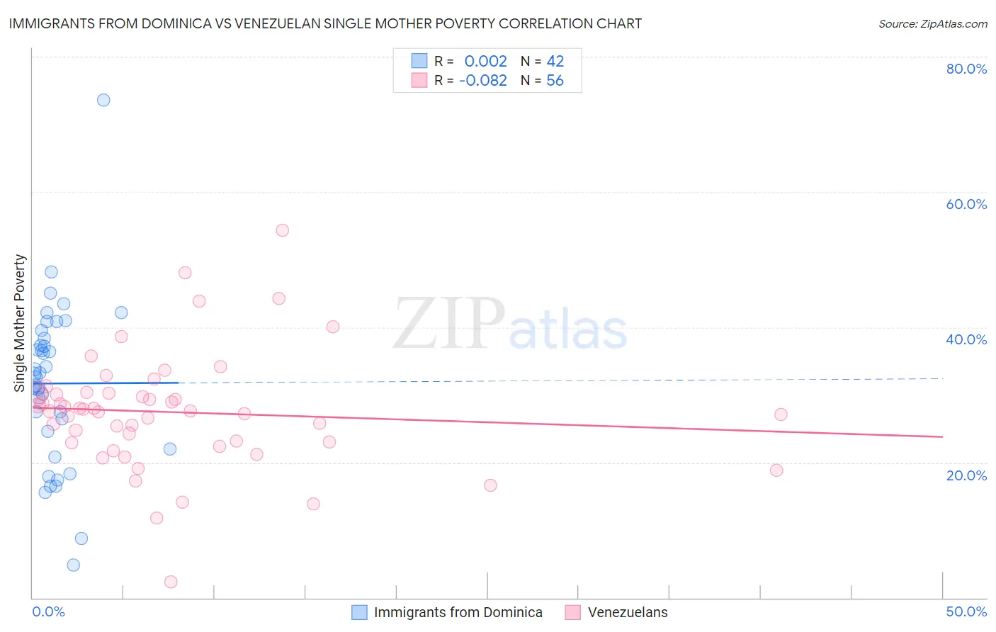 Immigrants from Dominica vs Venezuelan Single Mother Poverty