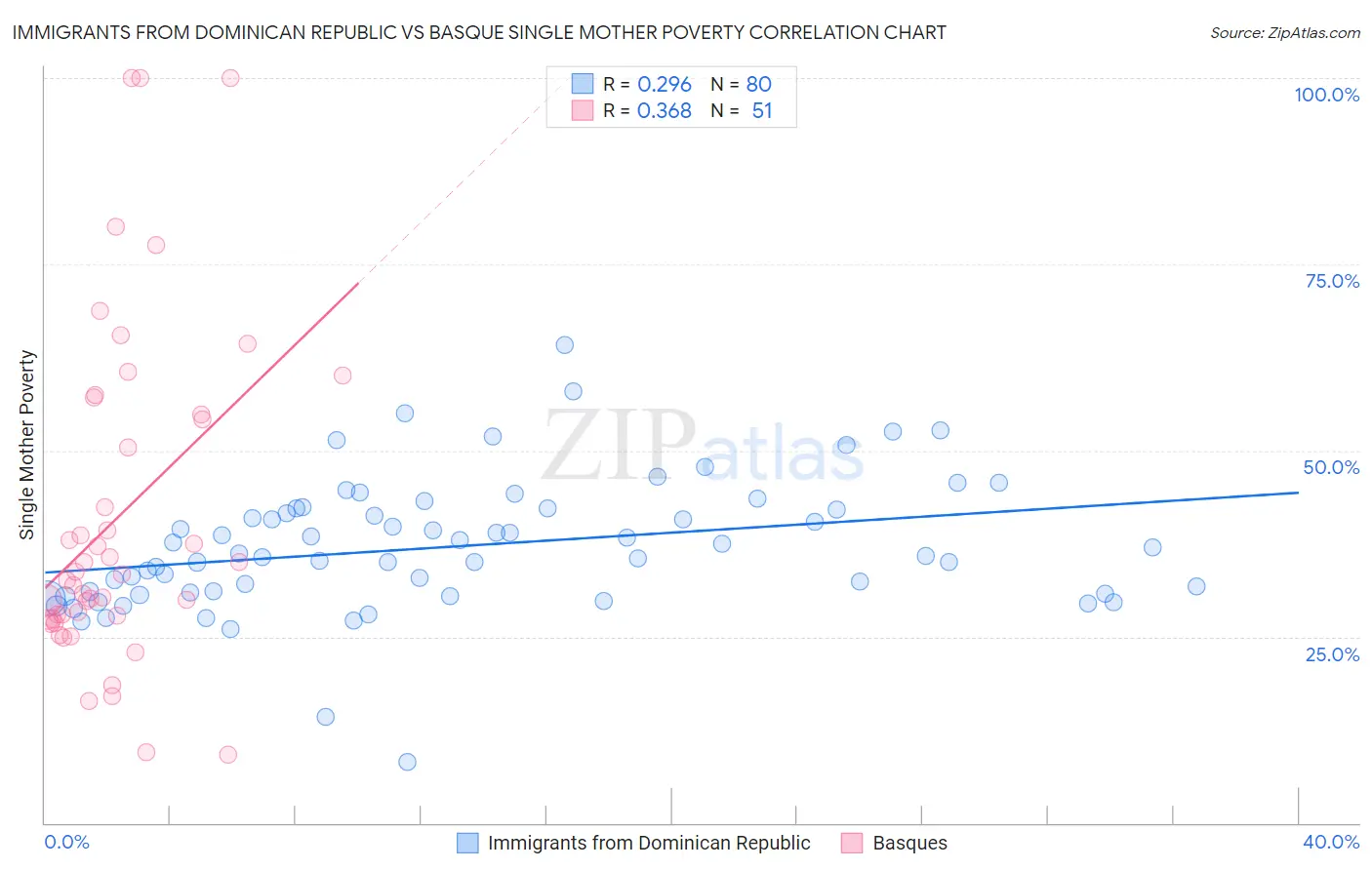 Immigrants from Dominican Republic vs Basque Single Mother Poverty