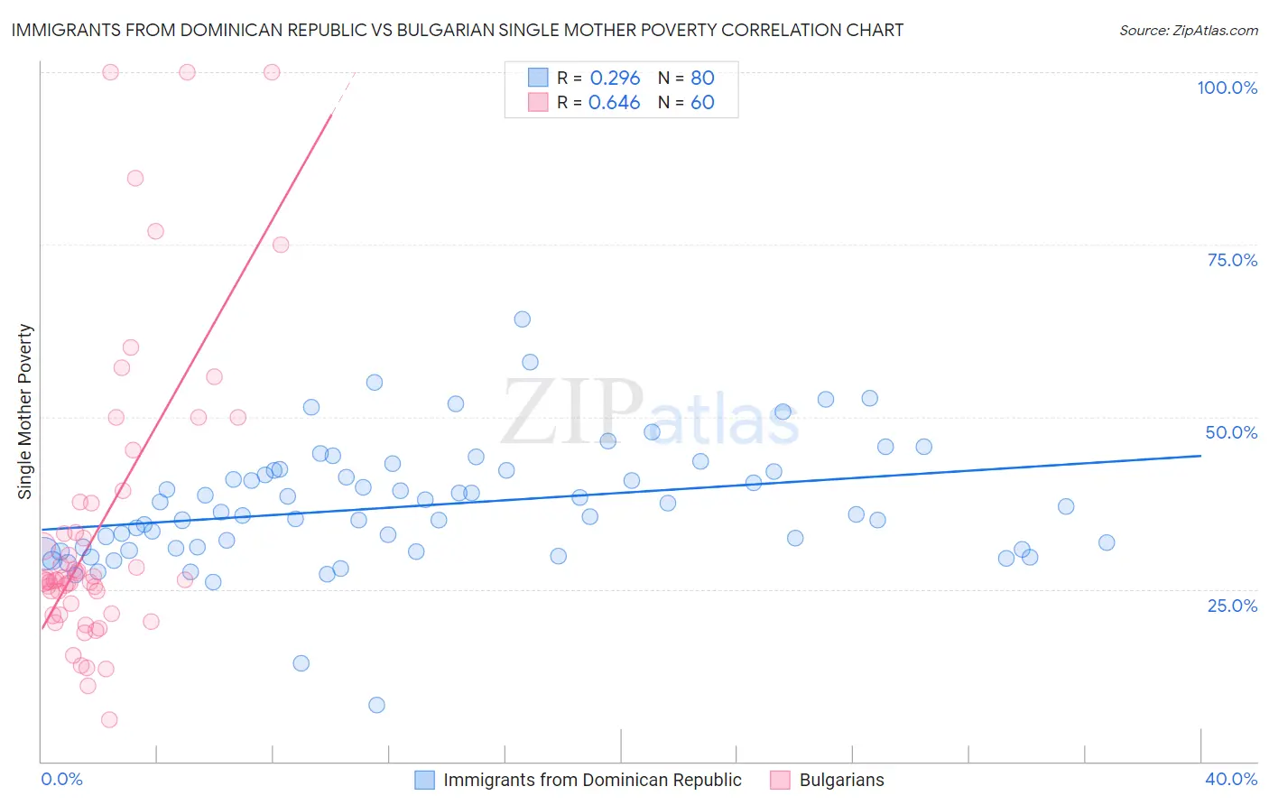 Immigrants from Dominican Republic vs Bulgarian Single Mother Poverty
