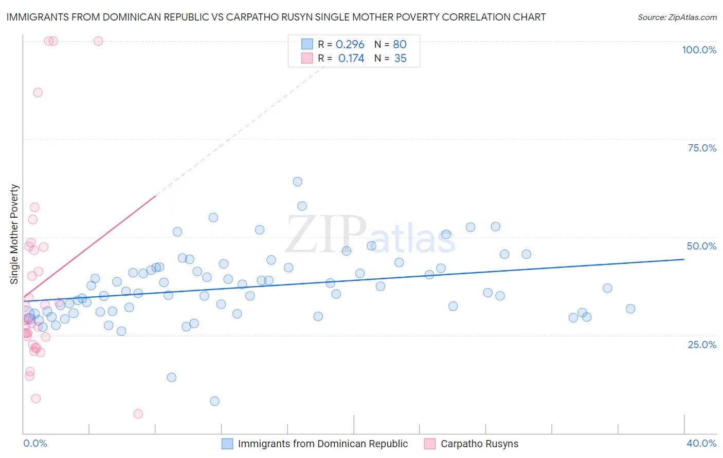 Immigrants from Dominican Republic vs Carpatho Rusyn Single Mother Poverty