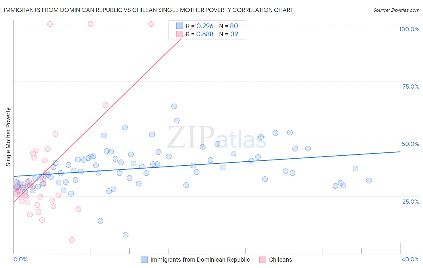 Immigrants from Dominican Republic vs Chilean Single Mother Poverty