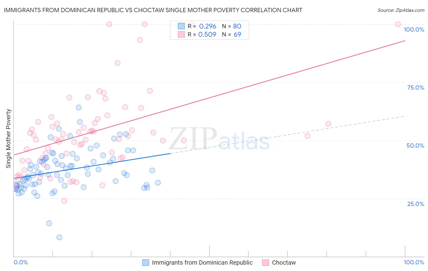 Immigrants from Dominican Republic vs Choctaw Single Mother Poverty