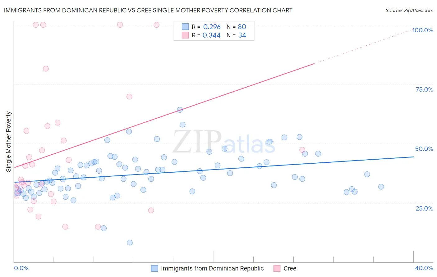 Immigrants from Dominican Republic vs Cree Single Mother Poverty