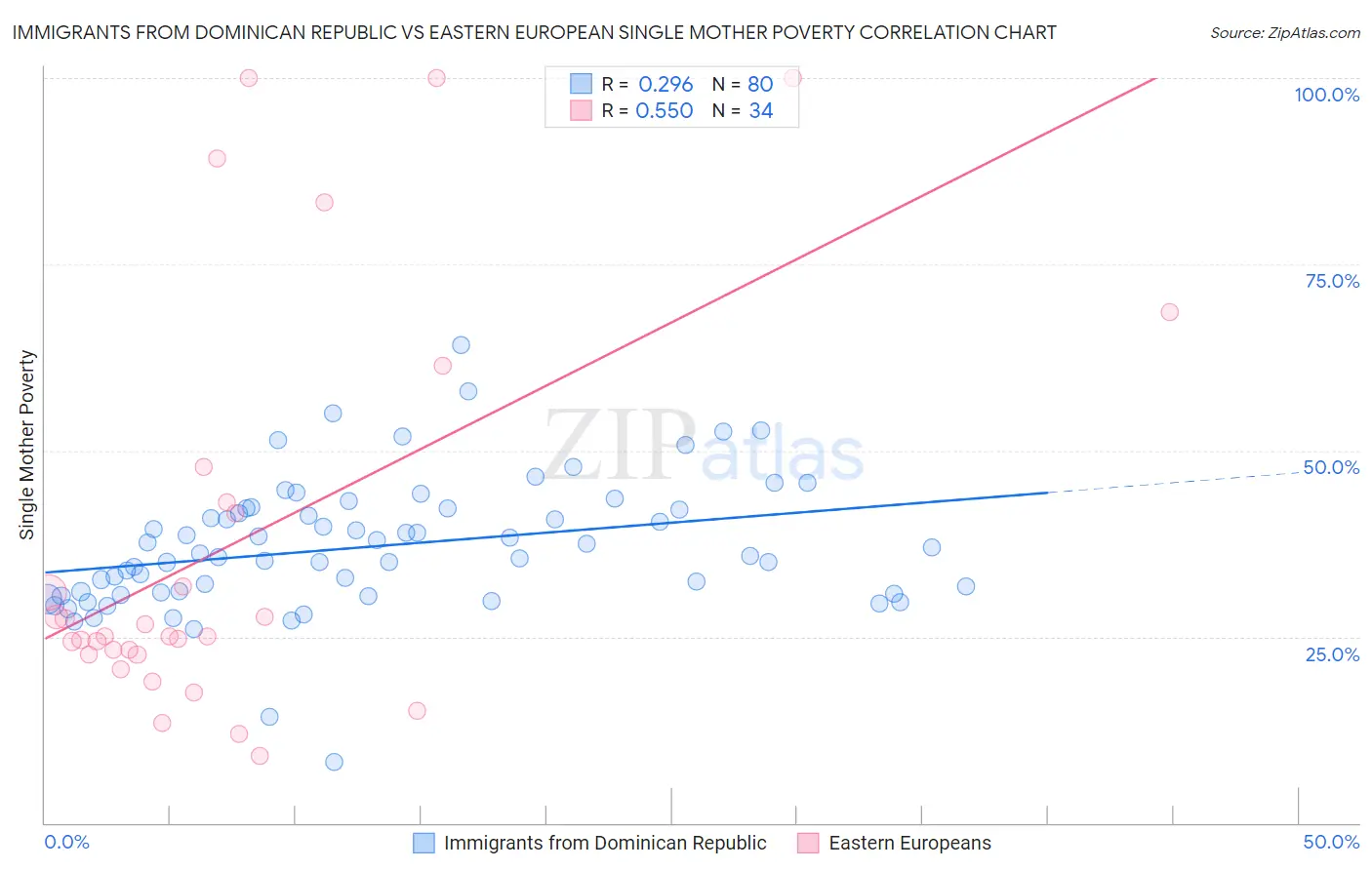 Immigrants from Dominican Republic vs Eastern European Single Mother Poverty