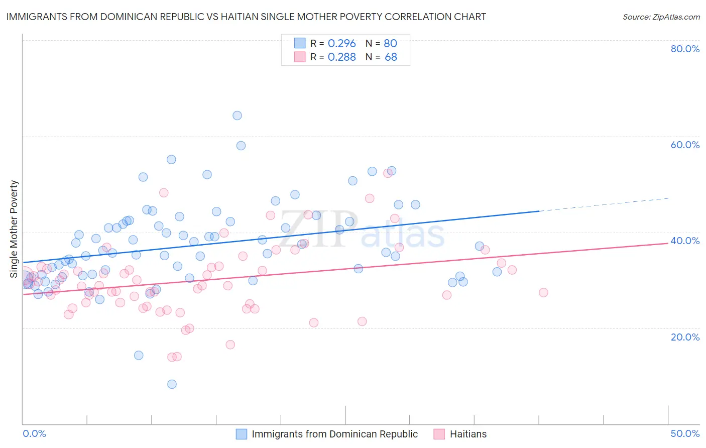 Immigrants from Dominican Republic vs Haitian Single Mother Poverty