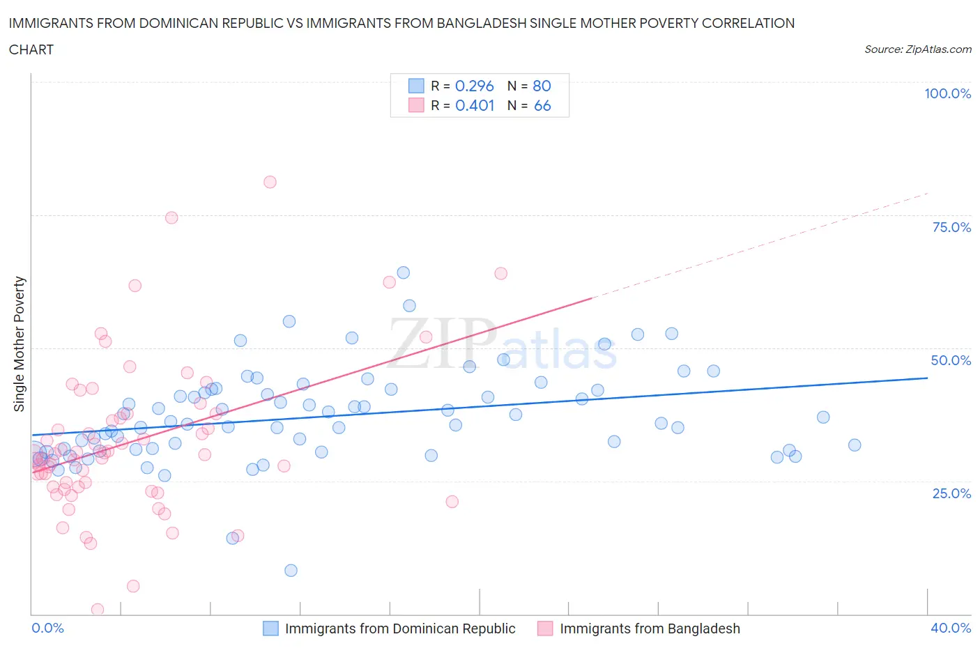 Immigrants from Dominican Republic vs Immigrants from Bangladesh Single Mother Poverty