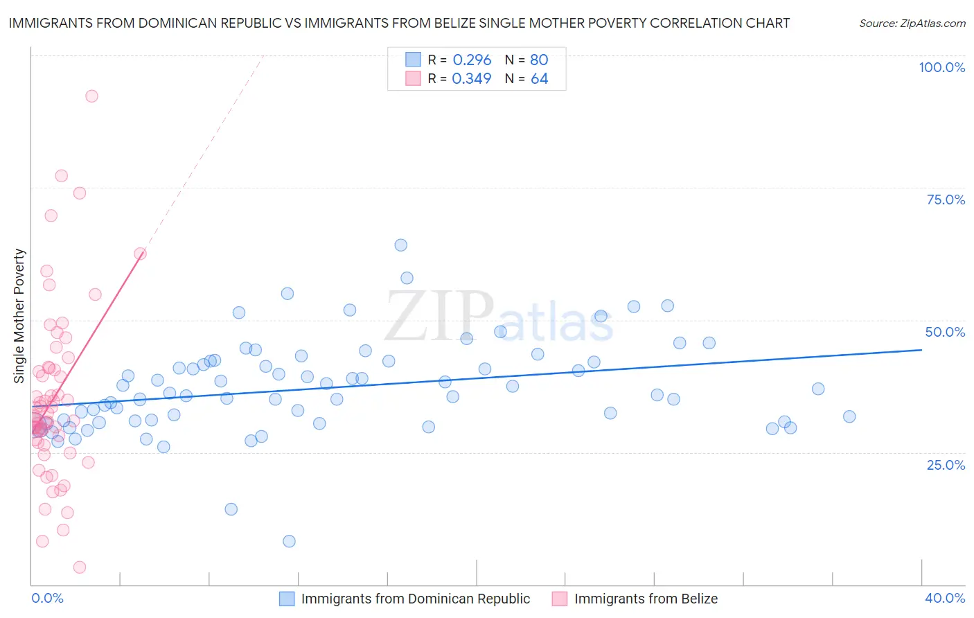 Immigrants from Dominican Republic vs Immigrants from Belize Single Mother Poverty