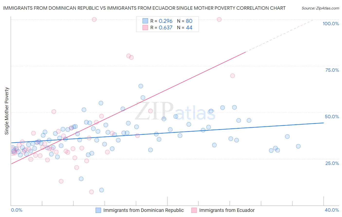 Immigrants from Dominican Republic vs Immigrants from Ecuador Single Mother Poverty